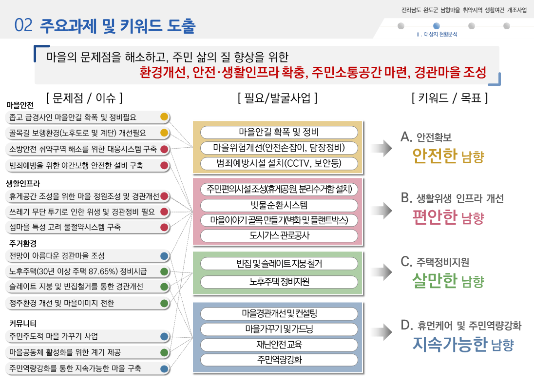 230524_완도 도시취약지역 생활여건개조사업 발표자료(수정완료)14p.png